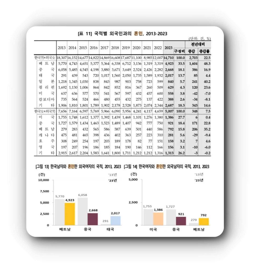 국적별 외국인 혼인