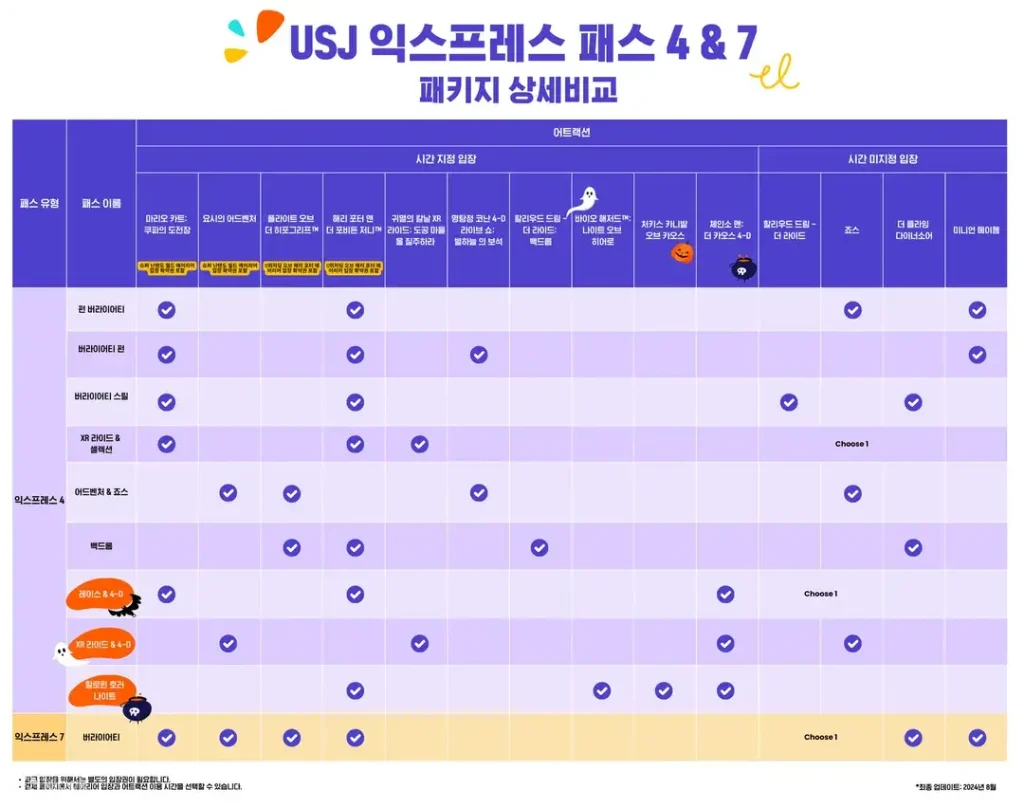 유니버설 스튜디오 익스프레스 패스 4&7